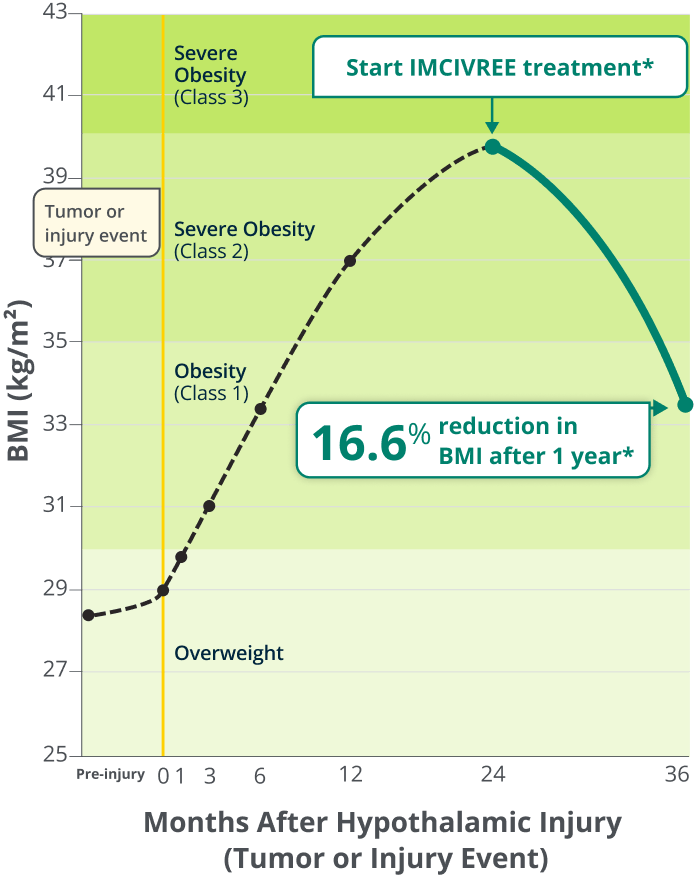 Representative BMI chart for an adult with acquired HO before and after IMCIVREE