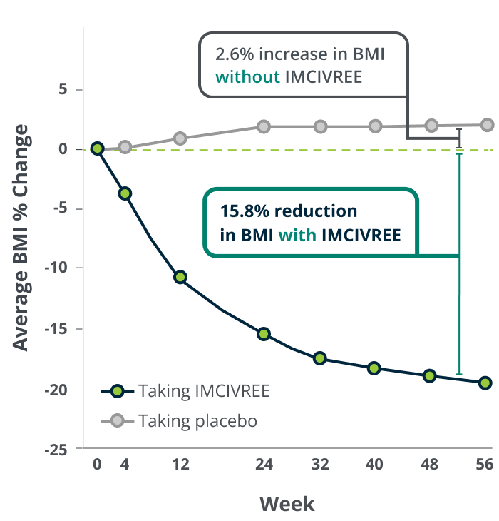 BMI change over 1 year on IMCIVREE® (setmelanotide)