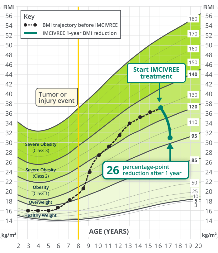Representative growth chart for a child with acquired HO before and after IMCIVREE